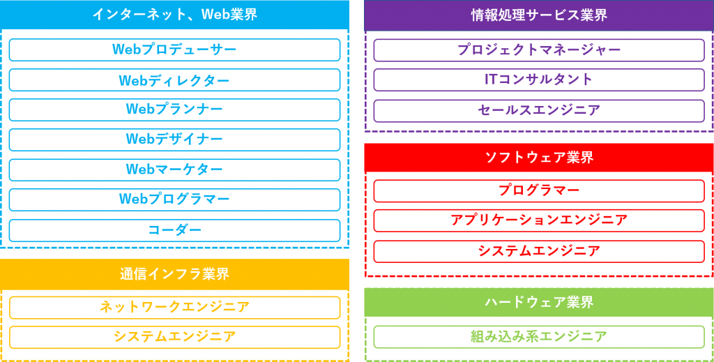 IT業界の業界地図